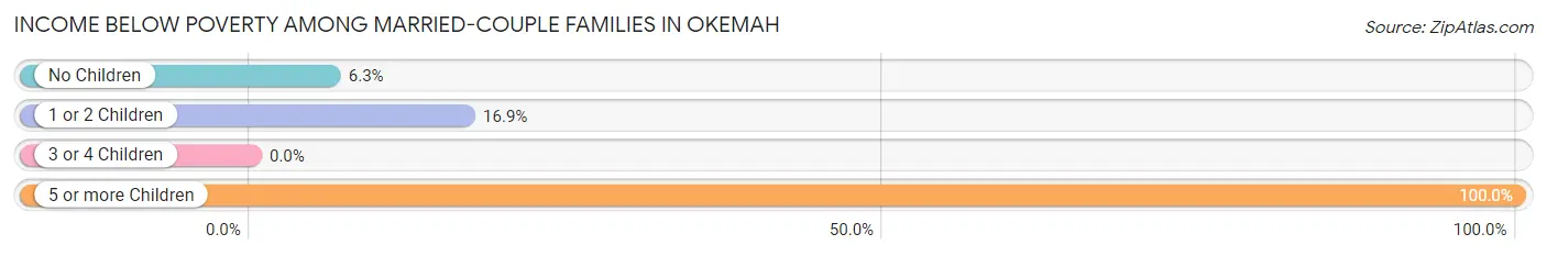 Income Below Poverty Among Married-Couple Families in Okemah