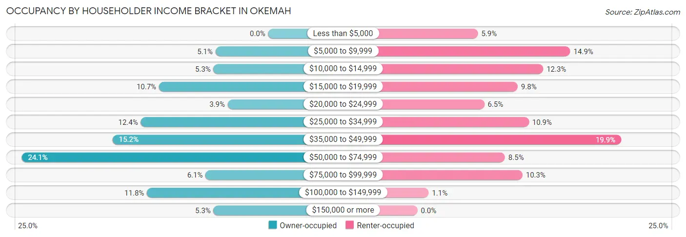 Occupancy by Householder Income Bracket in Okemah
