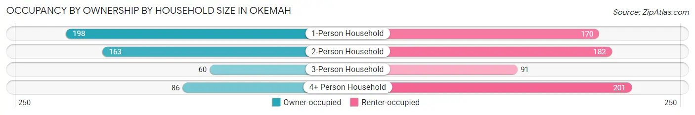 Occupancy by Ownership by Household Size in Okemah