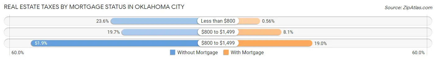Real Estate Taxes by Mortgage Status in Oklahoma City