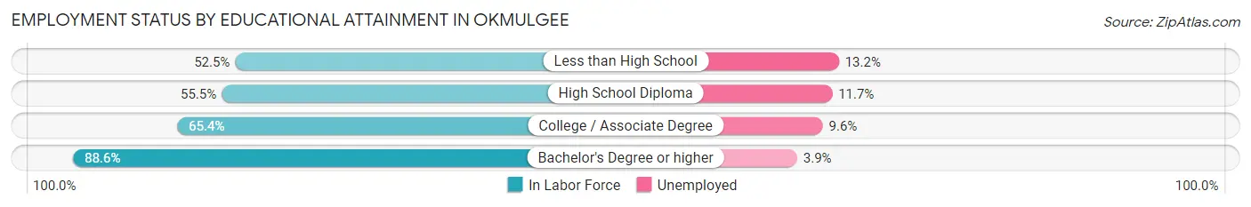 Employment Status by Educational Attainment in Okmulgee