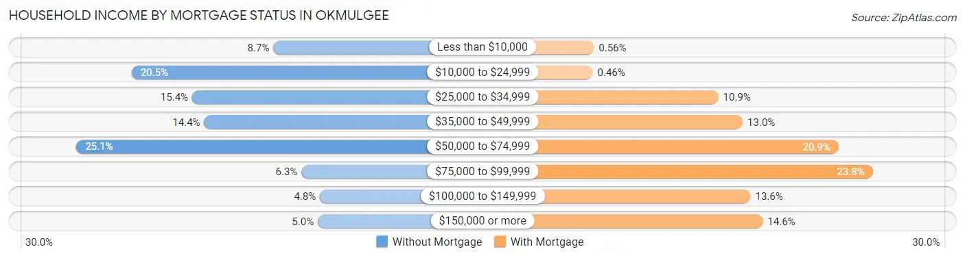 Household Income by Mortgage Status in Okmulgee