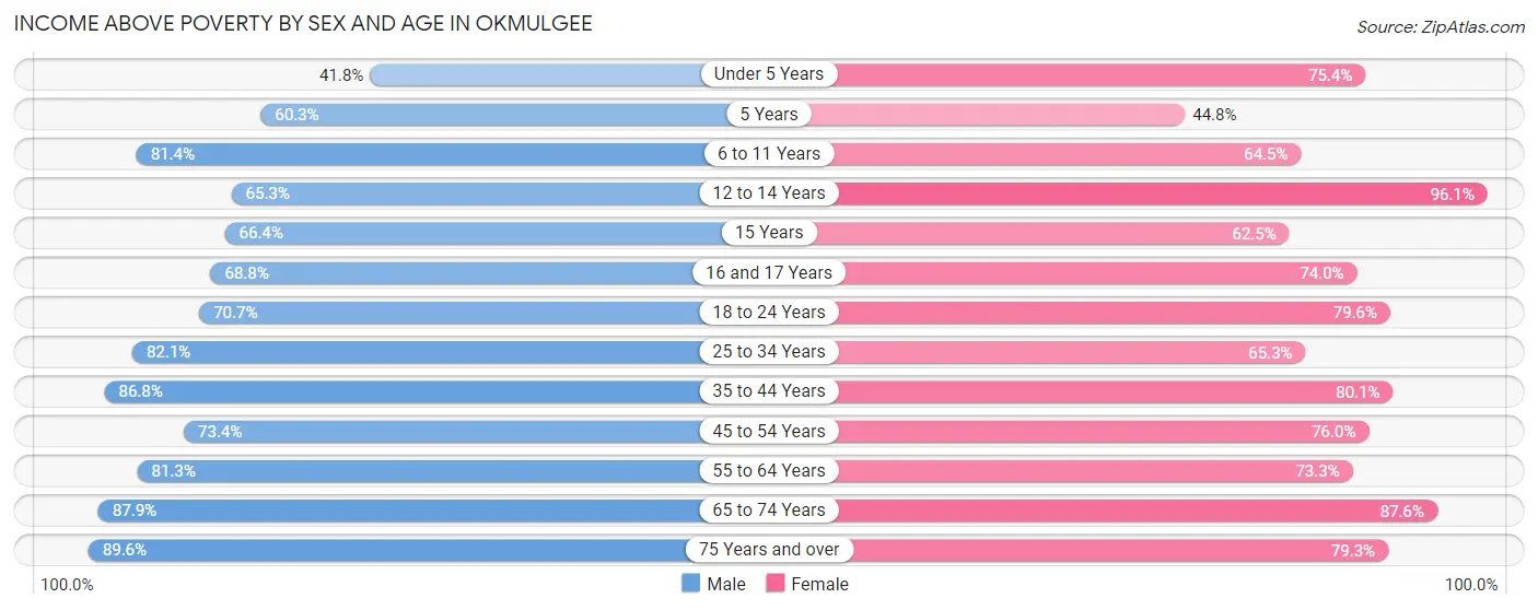Income Above Poverty by Sex and Age in Okmulgee