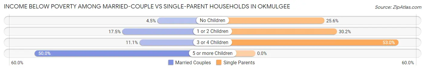 Income Below Poverty Among Married-Couple vs Single-Parent Households in Okmulgee
