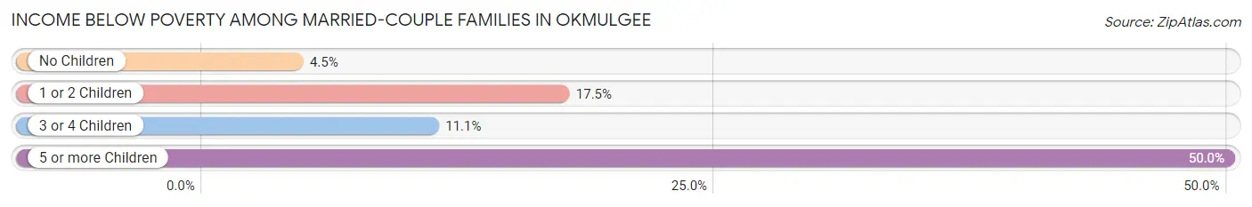 Income Below Poverty Among Married-Couple Families in Okmulgee