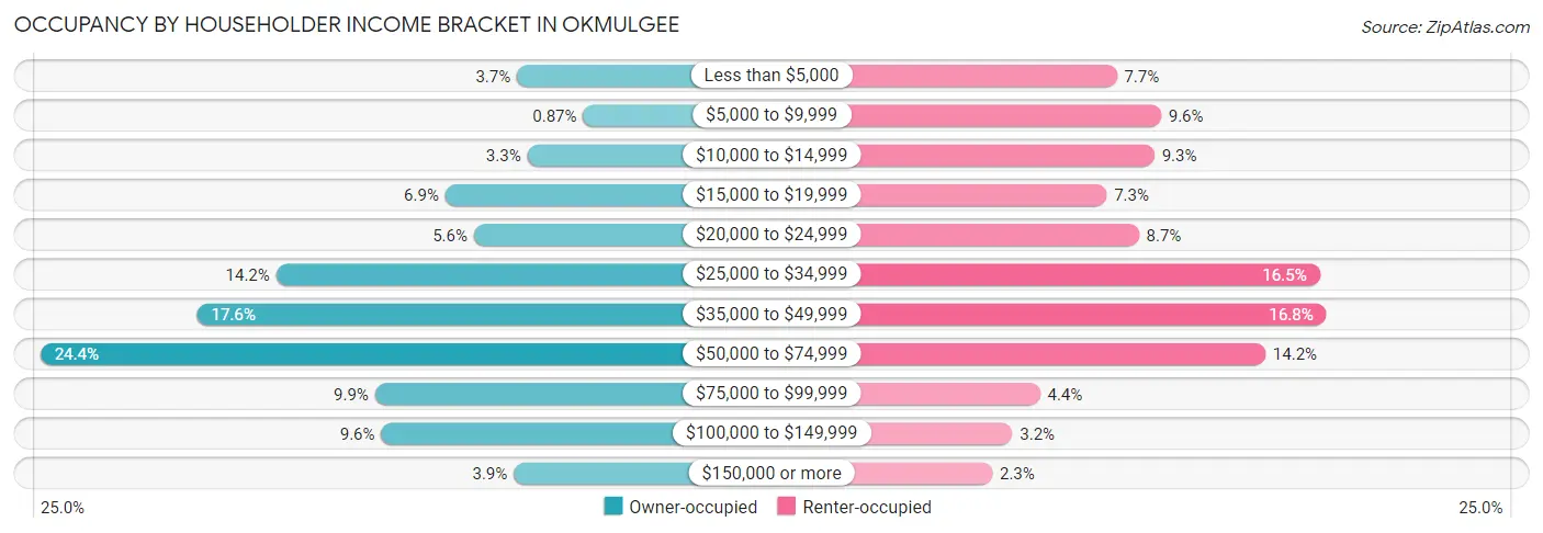 Occupancy by Householder Income Bracket in Okmulgee