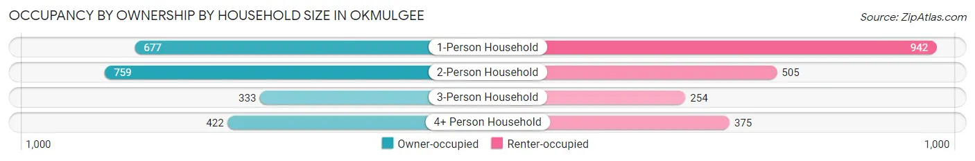 Occupancy by Ownership by Household Size in Okmulgee