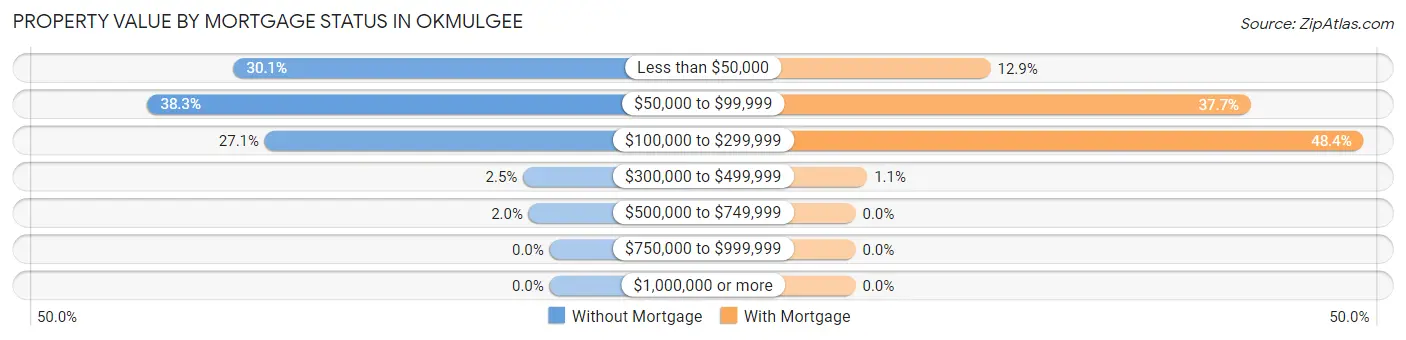 Property Value by Mortgage Status in Okmulgee