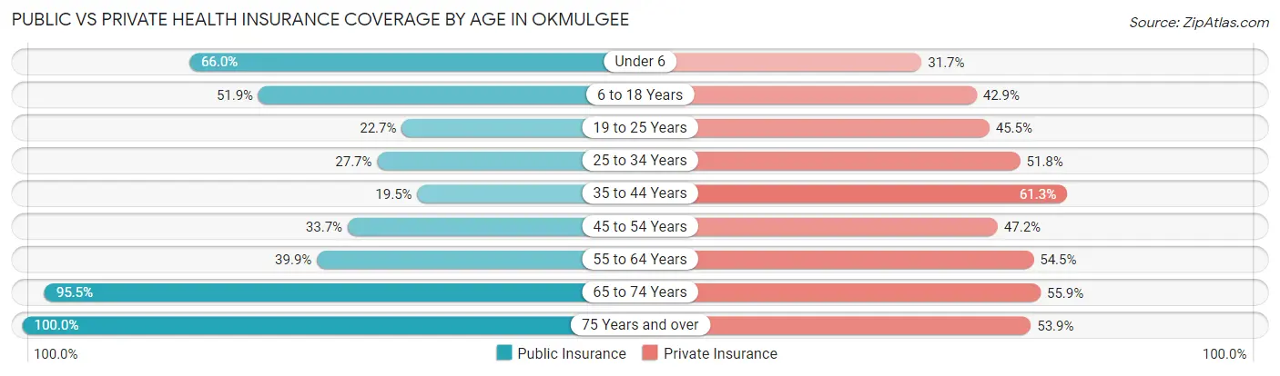 Public vs Private Health Insurance Coverage by Age in Okmulgee
