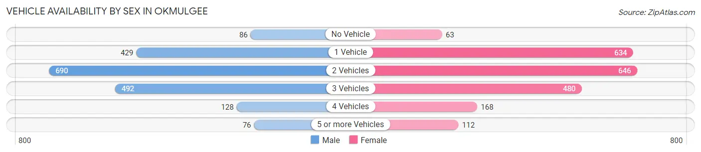 Vehicle Availability by Sex in Okmulgee