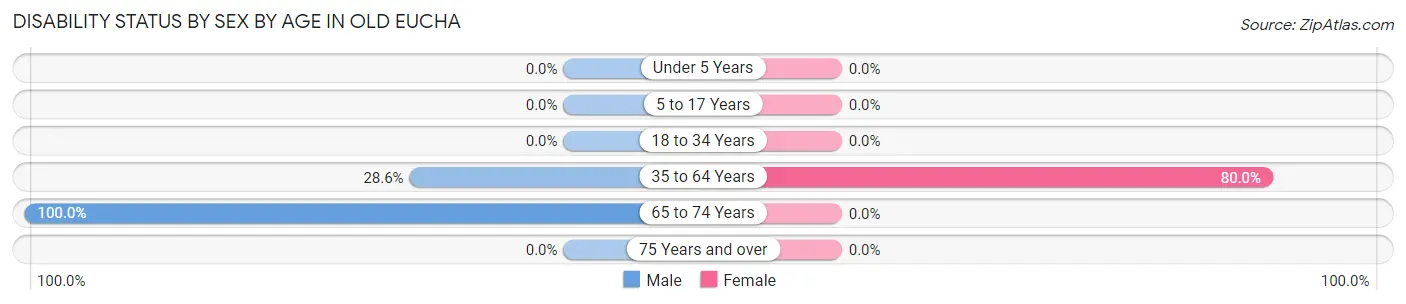 Disability Status by Sex by Age in Old Eucha
