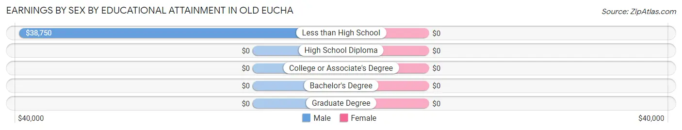 Earnings by Sex by Educational Attainment in Old Eucha