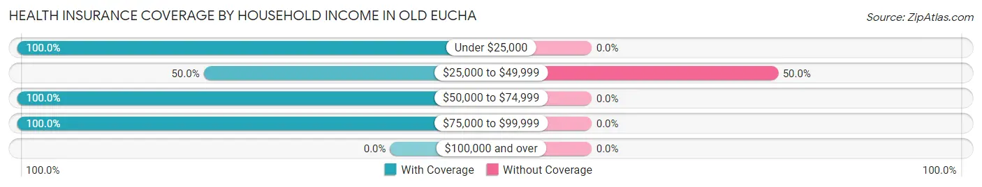 Health Insurance Coverage by Household Income in Old Eucha