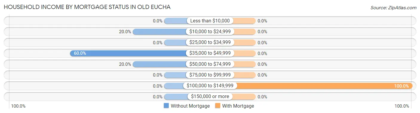 Household Income by Mortgage Status in Old Eucha