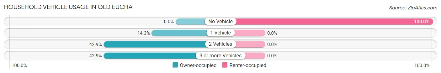 Household Vehicle Usage in Old Eucha
