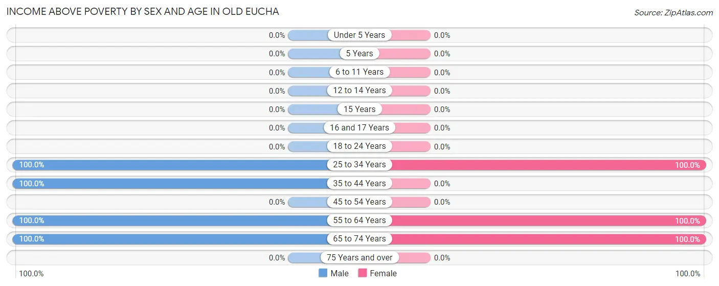 Income Above Poverty by Sex and Age in Old Eucha