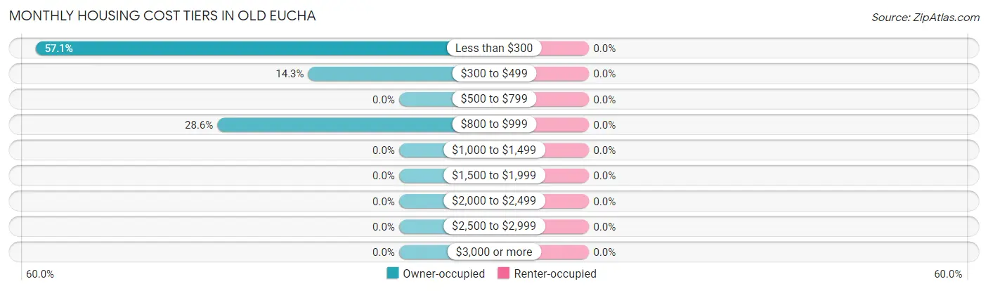 Monthly Housing Cost Tiers in Old Eucha