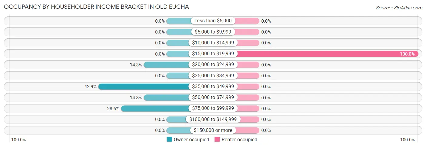 Occupancy by Householder Income Bracket in Old Eucha