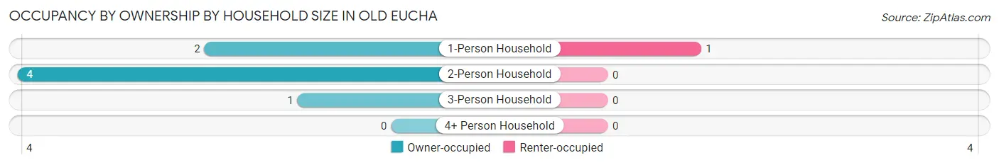 Occupancy by Ownership by Household Size in Old Eucha