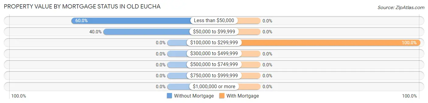 Property Value by Mortgage Status in Old Eucha
