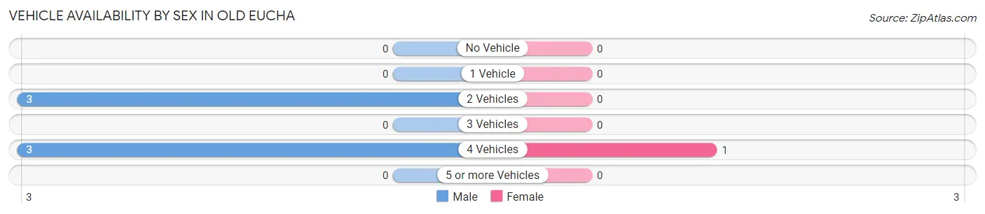 Vehicle Availability by Sex in Old Eucha
