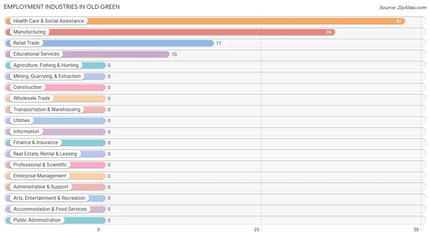 Employment Industries in Old Green