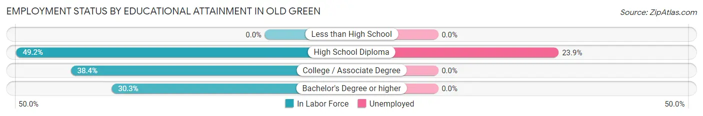 Employment Status by Educational Attainment in Old Green