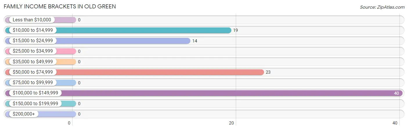Family Income Brackets in Old Green