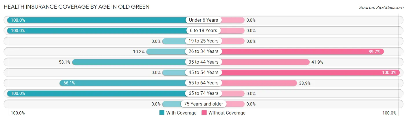 Health Insurance Coverage by Age in Old Green