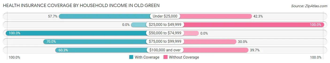 Health Insurance Coverage by Household Income in Old Green