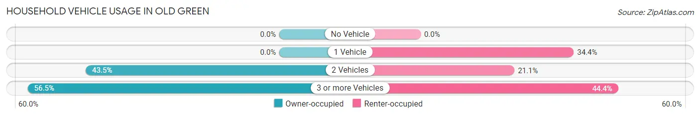 Household Vehicle Usage in Old Green