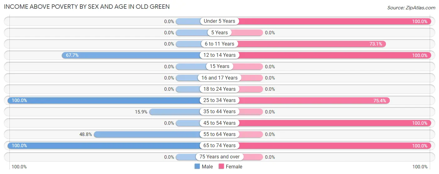 Income Above Poverty by Sex and Age in Old Green
