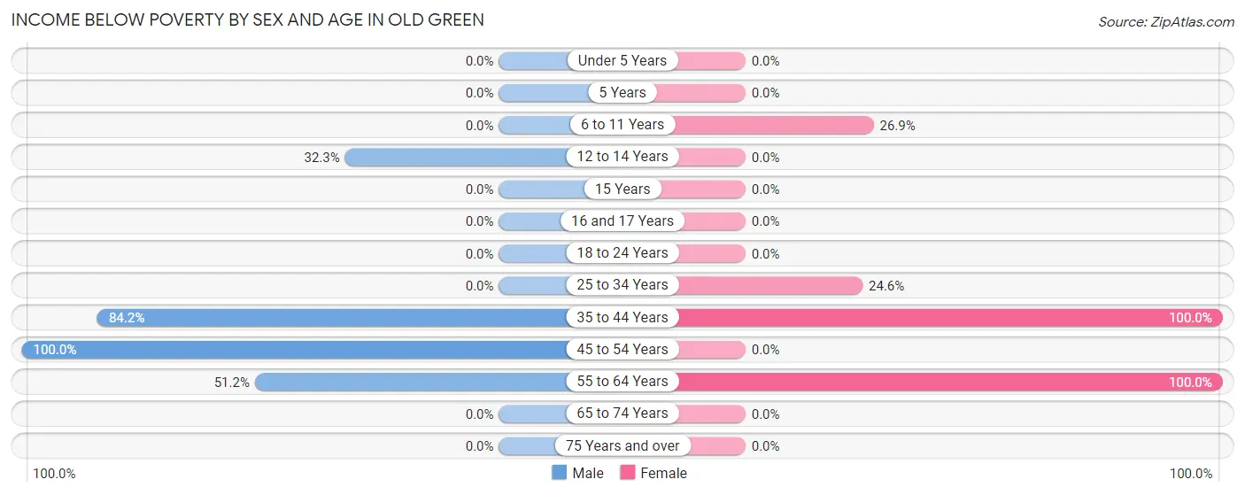 Income Below Poverty by Sex and Age in Old Green