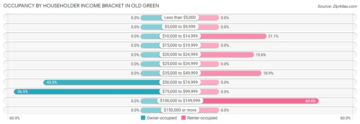 Occupancy by Householder Income Bracket in Old Green