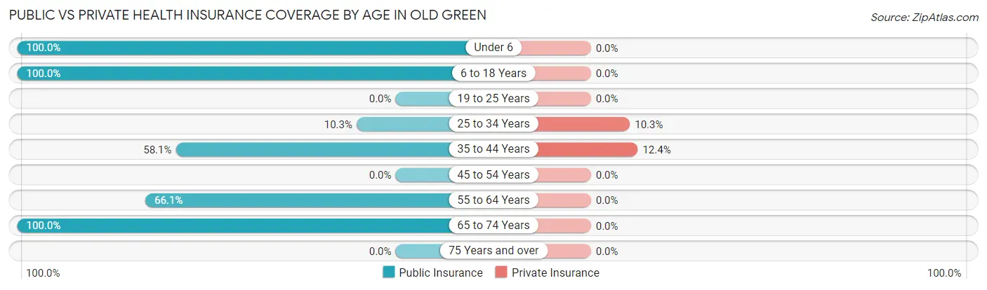 Public vs Private Health Insurance Coverage by Age in Old Green