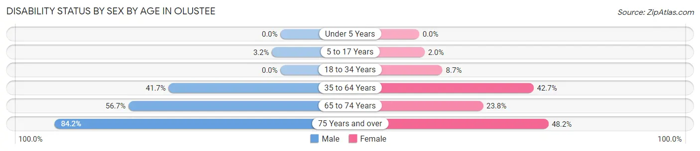 Disability Status by Sex by Age in Olustee