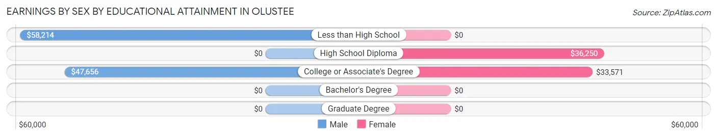 Earnings by Sex by Educational Attainment in Olustee