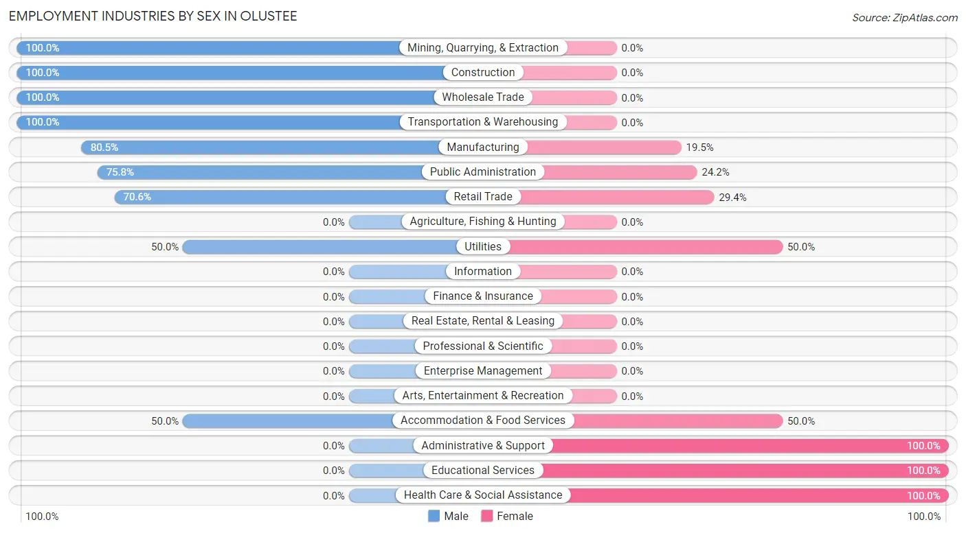 Employment Industries by Sex in Olustee