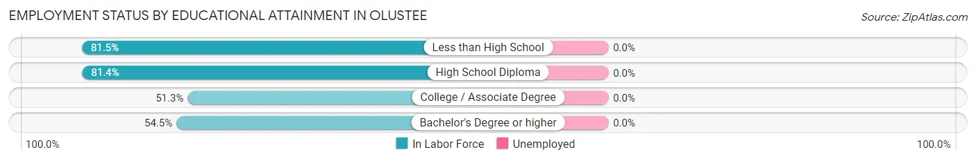 Employment Status by Educational Attainment in Olustee