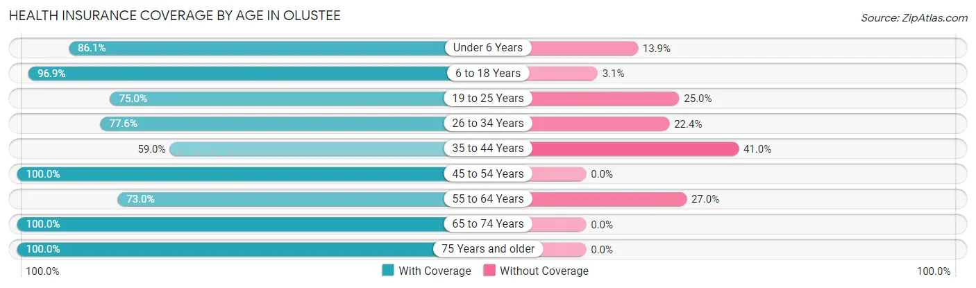 Health Insurance Coverage by Age in Olustee