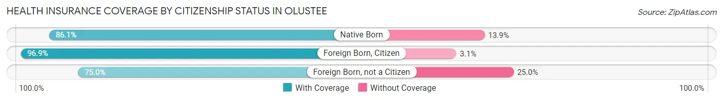 Health Insurance Coverage by Citizenship Status in Olustee