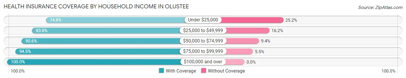 Health Insurance Coverage by Household Income in Olustee