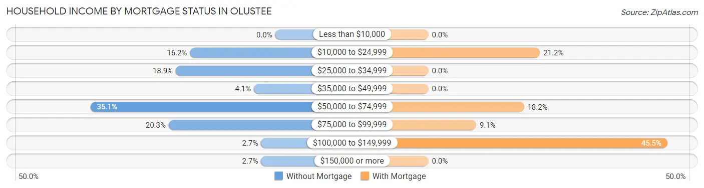 Household Income by Mortgage Status in Olustee