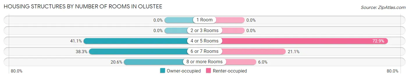 Housing Structures by Number of Rooms in Olustee