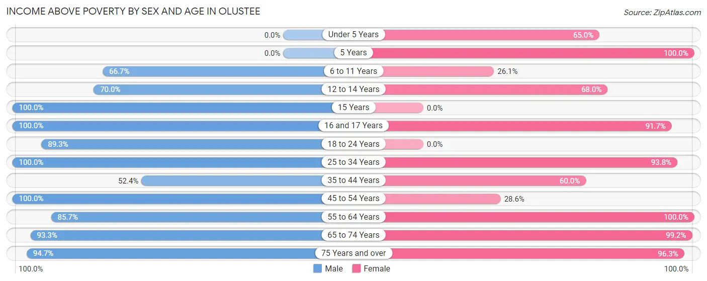 Income Above Poverty by Sex and Age in Olustee