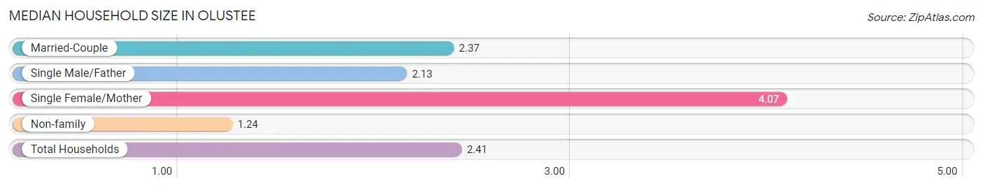 Median Household Size in Olustee