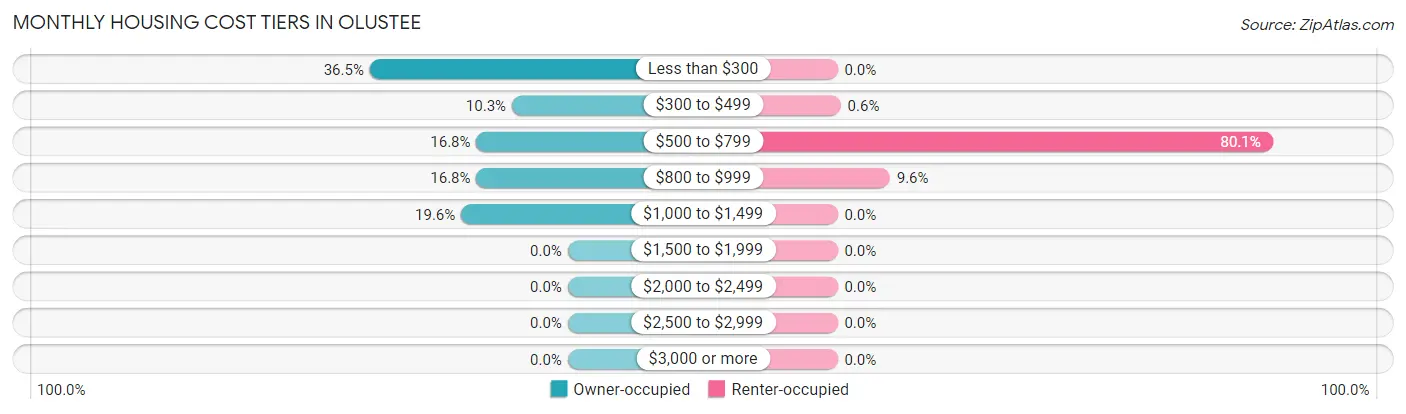 Monthly Housing Cost Tiers in Olustee