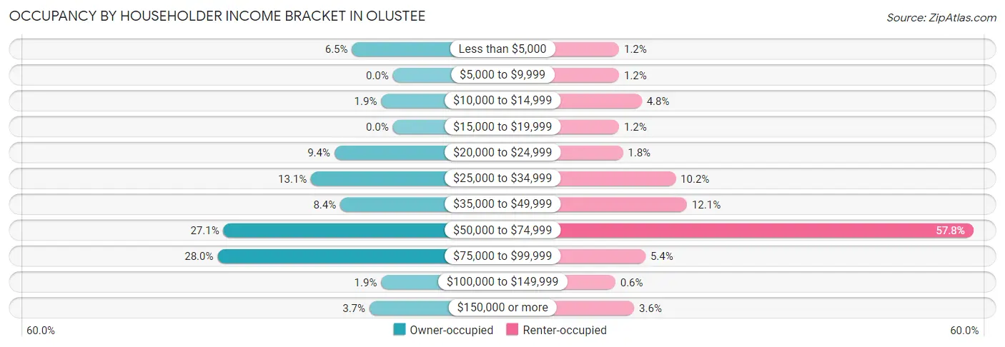 Occupancy by Householder Income Bracket in Olustee