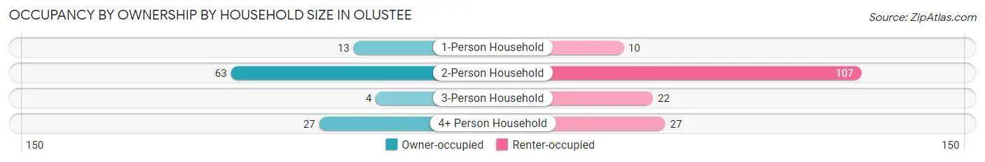 Occupancy by Ownership by Household Size in Olustee