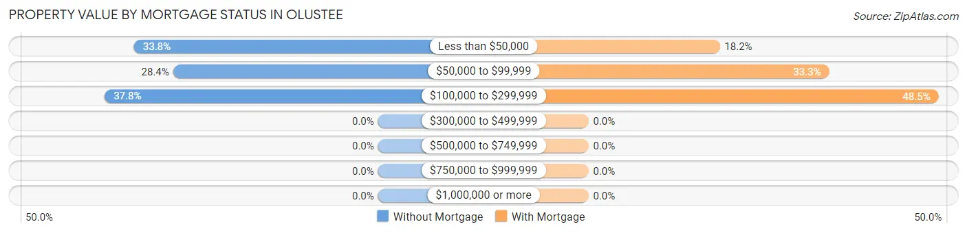 Property Value by Mortgage Status in Olustee